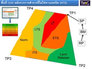 พืนที่ CHA หลังจากการสารวจที่ไม่ ใช่ ทางเทคนิค (NTS)
  ้
                    TP4
                                                       TP1

                                                             SP

                          LTS
                                                             BM
                                        ETS
               Norm
                                                             RP

                        ITS
                                             Land
   TP3                                      Release

                                                             TP2
 