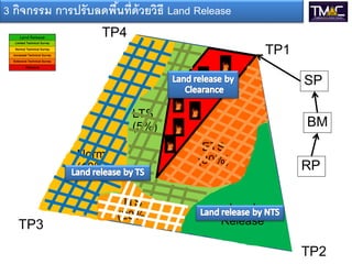 3 กิจกรรม การปรับลดพืนที่ด้วยวิธี Land Release
                     ้
                   TP4
                                                     TP1

                                                           SP

                          LTS
                          (5%)                             BM
                                        ETS
              Norm                     (30%)
              (10%)                                        RP

                        ITS                 Land
                       (20%)               Release
   TP3
                                                           TP2
 