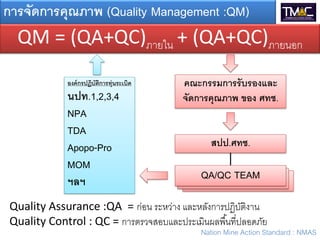 การจัดการคุณภาพ (Quality Management :QM)
  QM = (QA+QC)ภายใน + (QA+QC)ภายนอก
              องค์ กรปฏิบัตการทุ่นระเบิด
                           ิ               คณะกรรมการรับรองและ
              นปท.1,2,3,4                  จัดการคุณภาพ ของ ศทช.
              NPA
              TDA
              Apopo-Pro                          สปป.ศทช.
              MOM
              ฯลฯ                              QA/QC TEAM
                                               QA/QC TEAM
                                                QA/QC TEAM
 Quality Assurance :QA = ก่อน ระหว่าง และหลังการปฏิบติงาน
                                                       ั
 Quality Control : QC = การตรวจสอบและประเมินผลพื ้นที่ปลอดภัย
                                              Nation Mine Action Standard : NMAS
 