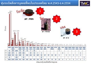 ทุ่นระเบิดสังหารบุคคลที่พบในประเทศไทย พ.ศ.2543-ธ.ค.2554
                              1

                                           2


                                                          3
 