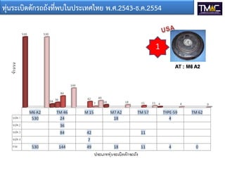 ทุ่นระเบิดดักรถถังที่พบในประเทศไทย พ.ศ.2543-ธ.ค.2554


                                                 1
 