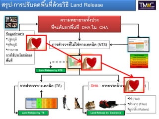 สรุ ป-การปรั บลดพืนที่ด้วยวิธี Land Release
                  ้
                                         ความพยายามทังปวง
                                                        ้
                                   ที่จะค้ นหาพืนที่ DHA ใน CHA
                                                ้
 ข้ อมูลข่ าวสาร
 •ปฐมภูมิ
 •ทุติยภูมิ                        การสารวจที่ไม่ ใช่ ทางเทคนิค (NTS)
 •กายภาพ
 การใช้ ประโยชน์ ของ
 พืนที่
    ้

                         Land Release by NTS




          การสารวจทางเทคนิค (TS)                           DHA - การกวาดล้ างทุ่นระเบิด (Clr)

                                                                                      •โซ่ (Flail)
                                                                                      •หัวเจาะ (Tiller)
                                                                                      •ลูกกลิ ้ง (Rollers)
                       ตารางสุ่ม
            Land Release by TS                            Land Release by Clearance
 