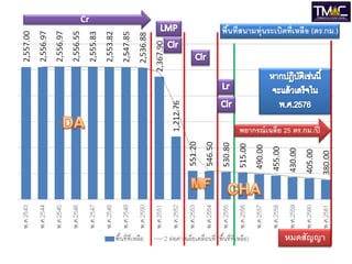 Cr




     พยากรณ์ เฉลี่ย 25 ตร.กม./ปี




                    หมดสัญญา
 