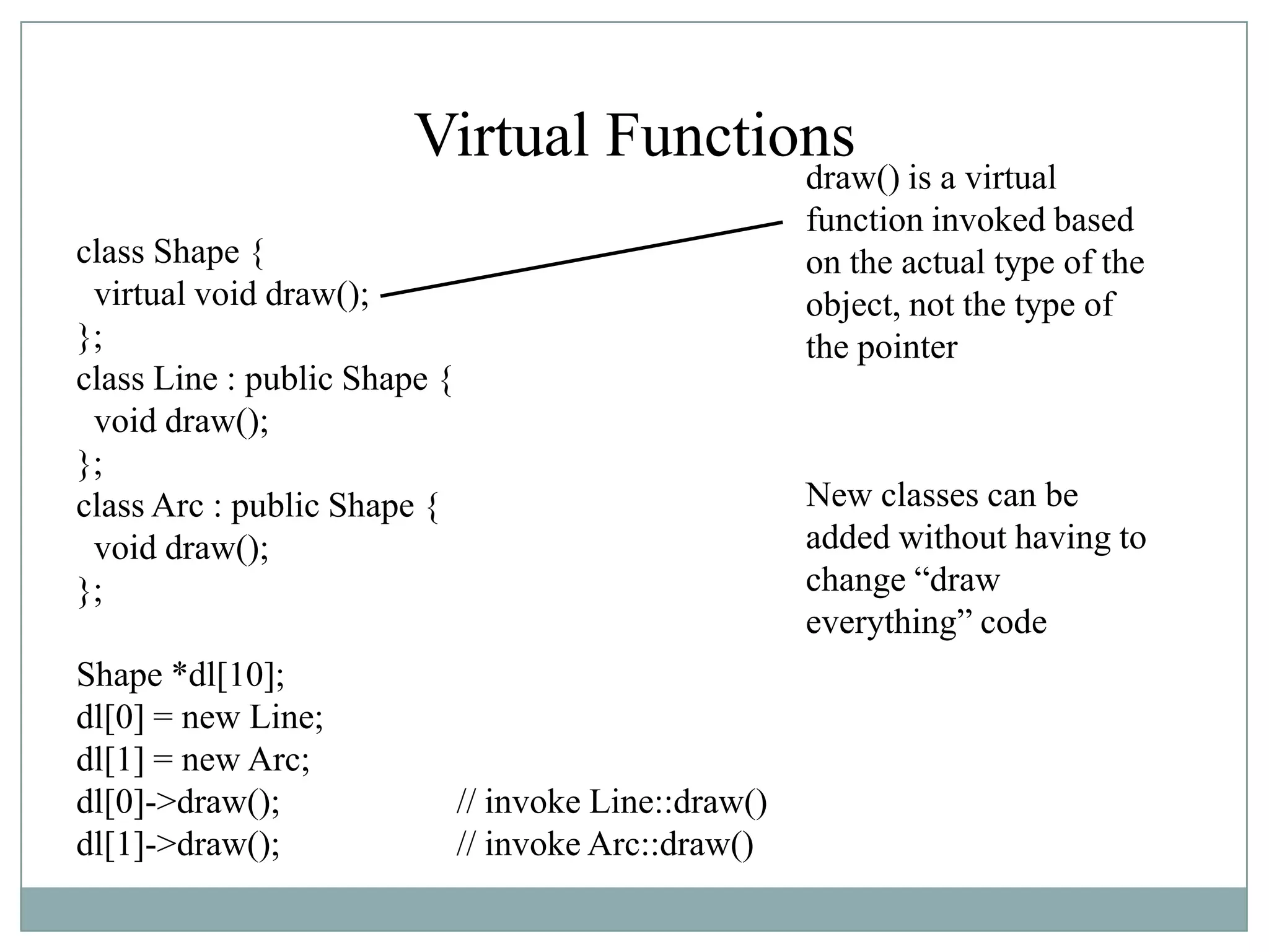Virtual Functions
class Shape {
virtual void draw();
};
class Line : public Shape {
void draw();
};
class Arc : public Shape {
void draw();
};
Shape *dl[10];
dl[0] = new Line;
dl[1] = new Arc;
dl[0]->draw(); // invoke Line::draw()
dl[1]->draw(); // invoke Arc::draw()
draw() is a virtual
function invoked based
on the actual type of the
object, not the type of
the pointer
New classes can be
added without having to
change “draw
everything” code
 