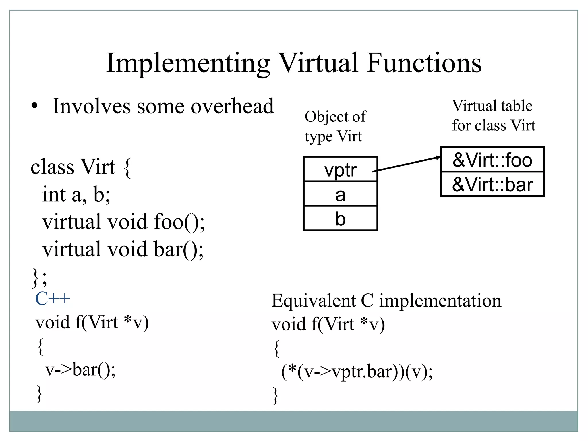 Implementing Virtual Functions
• Involves some overhead
class Virt {
int a, b;
virtual void foo();
virtual void bar();
};
a
b
vptr
&Virt::foo
&Virt::bar
Object of
type Virt
Virtual table
for class Virt
C++
void f(Virt *v)
{
v->bar();
}
Equivalent C implementation
void f(Virt *v)
{
(*(v->vptr.bar))(v);
}
 