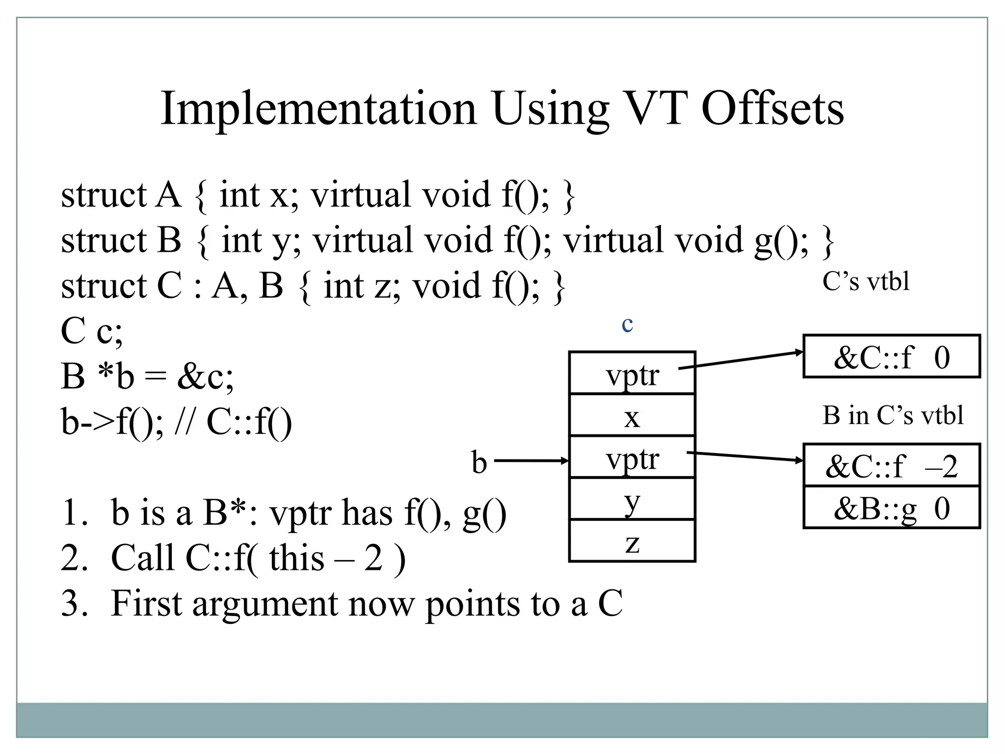 Implementation Using VT Offsets
struct A { int x; virtual void f(); }
struct B { int y; virtual void f(); virtual void g(); }
struct C : A, B { int z; void f(); }
C c;
B *b = &c;
b->f(); // C::f()
1. b is a B*: vptr has f(), g()
2. Call C::f( this – 2 )
3. First argument now points to a C
x
y
vptr
&C::f 0
&C::f –2
c
C‟s vtbl
vptr
z
&B::g 0
B in C‟s vtbl
b
 