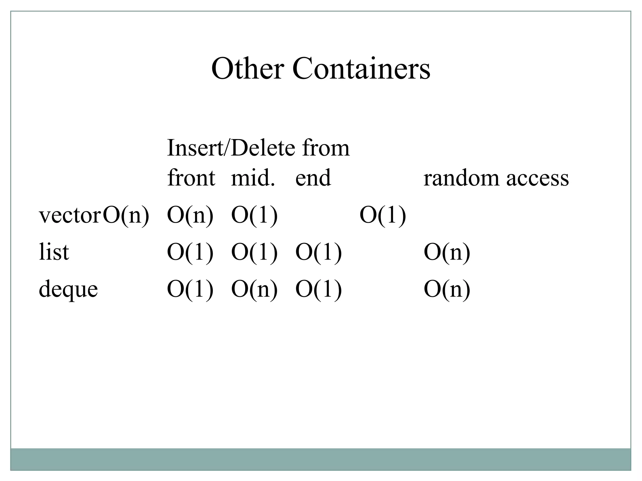 Other Containers
Insert/Delete from
front mid. end random access
vectorO(n) O(n) O(1) O(1)
list O(1) O(1) O(1) O(n)
deque O(1) O(n) O(1) O(n)
 