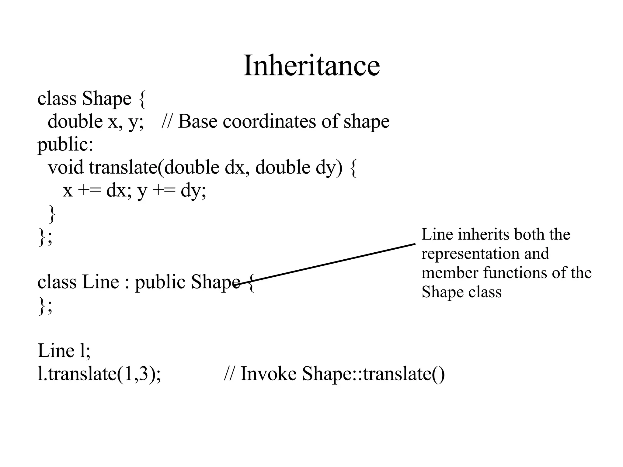 Inheritance class Shape { double x, y; // Base coordinates of shape public: void translate(double dx, double dy) { x += dx; y += dy; } }; class Line : public Shape { }; Line l; l.translate(1,3); // Invoke Shape::translate() Line inherits both the representation and member functions of the Shape class 