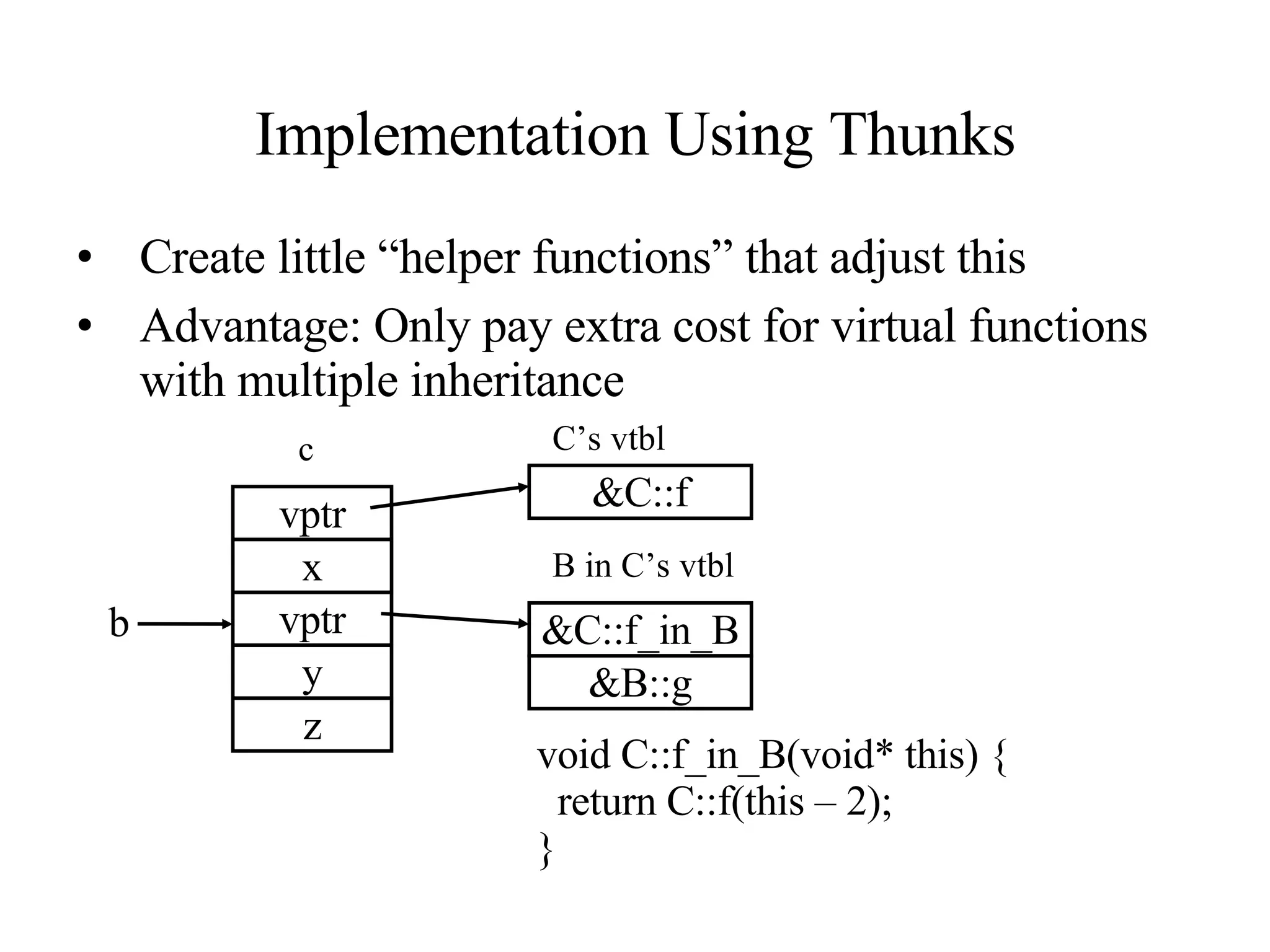 Implementation Using Thunks Create little “helper functions” that adjust this Advantage: Only pay extra cost for virtual functions with multiple inheritance x y vptr &C::f &C::f_in_B c C’s vtbl vptr z &B::g B in C’s vtbl b void C::f_in_B(void* this) { return C::f(this – 2); } 