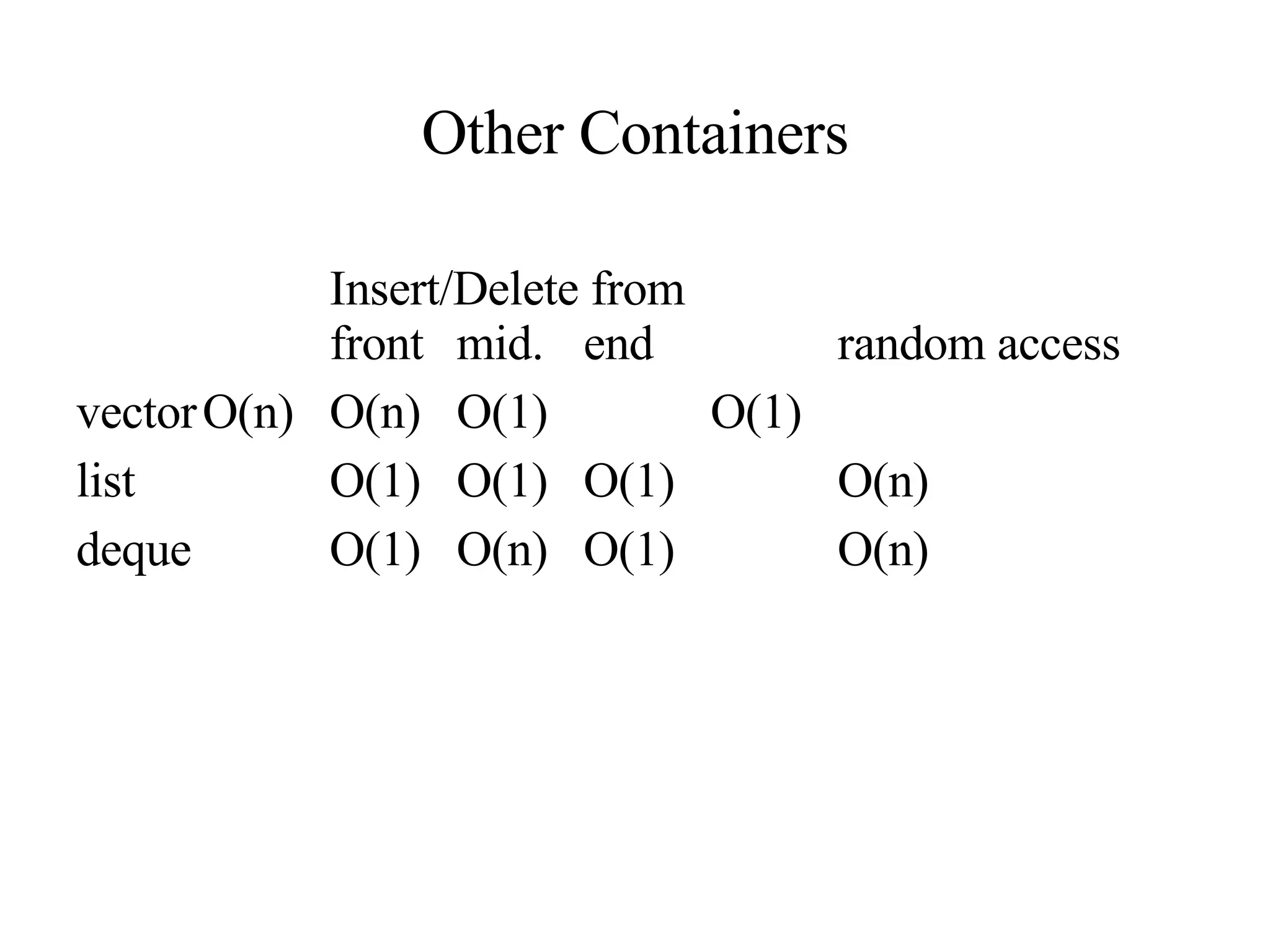 Other Containers Insert/Delete from front mid. end random access vector O(n) O(n) O(1) O(1) list O(1) O(1) O(1) O(n) deque O(1) O(n) O(1) O(n) 