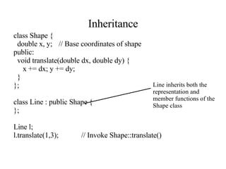 Inheritance class Shape { double x, y; // Base coordinates of shape public: void translate(double dx, double dy) { x += dx; y += dy; } }; class Line : public Shape { }; Line l; l.translate(1,3); // Invoke Shape::translate() Line inherits both the representation and member functions of the Shape class 
