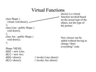 Virtual Functions class Shape { virtual void draw(); }; class Line : public Shape { void draw(); }; class Arc : public Shape { void draw(); }; Shape *dl[10]; dl[0] = new Line; dl[1] = new Arc; dl[0]->draw(); // invoke Line::draw() dl[1]->draw(); // invoke Arc::draw() draw() is a virtual function invoked based on the actual type of the object, not the type of the pointer New classes can be added without having to change “draw everything” code 