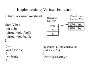 Implementing Virtual Functions Involves some overhead class Virt { int a, b; virtual void foo(); virtual void bar(); }; a b vptr &Virt::foo &Virt::bar Object of type Virt Virtual table for class Virt C++   void f(Virt *v) { v->bar(); } Equivalent C implementation  void f(Virt *v) { (*(v->vptr.bar))(v); } 