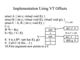 Implementation Using VT Offsets struct A { int x; virtual void f(); } struct B { int y; virtual void f(); virtual void g(); } struct C : A, B { int z; void f(); } C c; B *b = &c; b->f(); // C::f() b is a B*: vptr has f(), g() Call C::f( this – 2 ) First argument now points to a C x y vptr &C::f 0 &C::f –2 c C’s vtbl vptr z &B::g 0 B in C’s vtbl b 