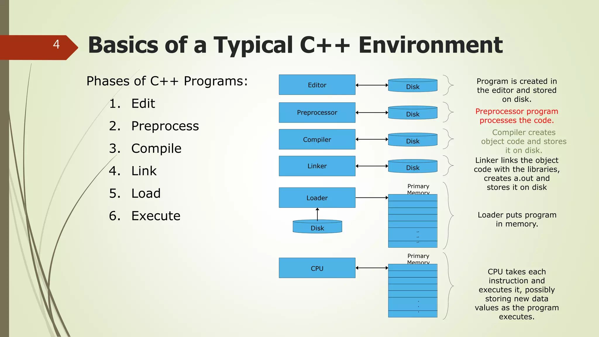 Basics of a Typical C++ Environment4
Phases of C++ Programs:
1. Edit
2. Preprocess
3. Compile
4. Link
5. Load
6. Execute
Loader
Primary
Memory
Program is created in
the editor and stored
on disk.
Preprocessor program
processes the code.
Loader puts program
in memory.
CPU takes each
instruction and
executes it, possibly
storing new data
values as the program
executes.
Compiler
Compiler creates
object code and stores
it on disk.
Linker links the object
code with the libraries,
creates a.out and
stores it on disk
Editor
Preprocessor
Linker
CPU
Primary
Memory
.
.
.
.
.
.
.
.
.
.
.
.
Disk
Disk
Disk
Disk
Disk
 