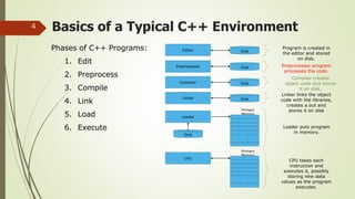 Basics of a Typical C++ Environment4
Phases of C++ Programs:
1. Edit
2. Preprocess
3. Compile
4. Link
5. Load
6. Execute
Loader
Primary
Memory
Program is created in
the editor and stored
on disk.
Preprocessor program
processes the code.
Loader puts program
in memory.
CPU takes each
instruction and
executes it, possibly
storing new data
values as the program
executes.
Compiler
Compiler creates
object code and stores
it on disk.
Linker links the object
code with the libraries,
creates a.out and
stores it on disk
Editor
Preprocessor
Linker
CPU
Primary
Memory
.
.
.
.
.
.
.
.
.
.
.
.
Disk
Disk
Disk
Disk
Disk
 