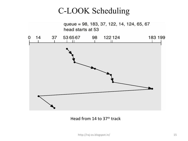 C look scheduling 51 1 | PPT