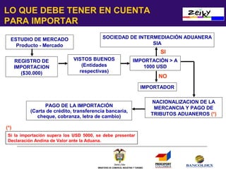 LO QUE DEBE TENER EN CUENTA
PARA IMPORTAR
ESTUDIO DE MERCADO
Producto - Mercado

SOCIEDAD DE INTERMEDIACIÓN ADUANERA
SIA

SI
REGISTRO DE
IMPORTACION
($30.000)

VISTOS BUENOS
(Entidades
respectivas)

IMPORTACIÓN > A
1000 USD

NO
IMPORTADOR

PAGO DE LA IMPORTACIÓN
(Carta de crédito, transferencia bancaria,
cheque, cobranza, letra de cambio)
(*)
Si la importación supera los USD 5000, se debe presentar
Declaración Andina de Valor ante la Aduana.

MINISTERIO DE COMERCIO, INDUSTRIA Y TURISMO

NACIONALIZACION DE LA
MERCANCIA Y PAGO DE
TRIBUTOS ADUANEROS (*)

 