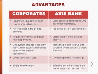 ADVANTAGES 
CORPORATES AXIS BANK 
• Improved liquidity through 
faster access to funds. 
• Client acquisition by offering CMS 
as an entering strategy. 
• Assured funds in the pooling 
accounts. 
• Fee as well as float based income. 
• Reduced borrowings and lower 
interest payments. 
• Cross selling of other banking 
products. 
• Deployment of funds is easier by 
reduction in accounts maintained 
by banks for different 
requirements. 
• Monitoring of cash inflows of the 
corporate where bank has a credit 
exposure. 
• Lower operational costs. • Developing overall relationships. 
• Single window query. • Balancing and mismatches at the 
branch level from the CMS funds. 
 
