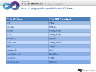 Leçon 1 : Mappages de types de données SQL Server.
Type SQL Server Type .NET FrameWork
int Int32
money Decimal
nchar String, Char[]
ntext String, Char[]
numeri c Decimal
nvarchar String, Char[]
real Single
rowversion Byte[]
smalldatetime DateTime
smallint Int16
smallmoney Decimal
 