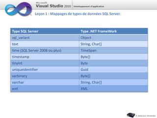 Leçon 1 : Mappages de types de données SQL Server.
Type SQL Server Type .NET FrameWork
sql_variant Object
text String, Char[]
time (SQL Server 2008 ou plus) TimeSpan
timestamp Byte[]
tinyint Byte
uniqueidentifier Guid
varbinary Byte[]
varchar String, Char[]
xml XML
 