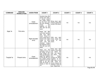 ENGLISH
COMMAND                      GIVEN FROM           COUNT 1                 COUNT 2             COUNT 3   COUNT 4   COUNT 5
              TRANSLATION
                                              Smartly bring rifle
                                              across the body,
                                              it should bisect
                                              the angle made
                                                                       Bring down right
                                Order         by the neck and
                                                                       hand to grasp the        n/a       n/a       n/a
                             arms/attention   the left shoulder.
                                                                       small of the stock
                                              Grasp          the
                                              balance of the
                                              rifle with the left
                                              hand.
 Agap ‘ta       Port arms                     Press the rifle
                                              butt down quickly
                                              with your right
                                              hand. Drop it in
                                              such a way that it       With your right
                             Right shoulder   bisects the angle        hand, grasp the
                                                                                                n/a       n/a       n/a
                                 arms         made by your             small   of  the
                                              neck and left            stock.
                                              shoulder. Grasp
                                              the balance of the
                                              rifle with your left
                                              hand.
                                                                       Drop your right
                                              Raise your rifle
                                                                       hand to the area
                                              vertically in front of
                                              the center of your       just below the
                                              body (trigger out).      bolt, but above
                                              With your left hand,     the stock. The
                                              grasp the balance        four         fingers
                                Order
Tanghal ‘ta   Present arms                    of the rifle with the    should be joined         n/a       n/a       n/a
                             arms/attention   four fingers joined      together at the
                                              together at the left     right side of the
                                              side of the rifle,       rifle, while the
                                              while the thumb is
                                                                       thumb should be
                                              directly in front of
                                              you.                     directly in front of
                                                                       you. Eyes front.
                                                                                                                  Page 6 of 9
 