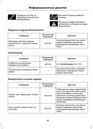 Информационные дисплеи 
Проверьте систему на 
следующем техническом 
обслуживании. 
Как можно скорее проверьте 
систему. 
Как можно скорее остановите 
автомобиль, соблюдая все меры 
безопасности. 
Надувные подушки безопасности 
Сигнализатор Действия 
Сообщение сообщений 
Система должна быть как можно 
скорее проверена механиком, 
прошедшим надлежащую подго- 
товку. 
желтый 
Неполадки системы подушек 
безопасности - устраните немед- 
ленно 
Сигнализация 
Сигнализатор Действия 
Сообщение сообщений 
Сработала сигнализация - желтый См. Сигнализация (стр. 51). 
проверьте автомобиль 
Система должна быть проверена 
механиком, прошедшим надле- 
жащую подготовку. 
Сигнализация неисправна необх. - 
сервис 
Аккумулятор и система зарядки 
Сигнализатор Действия 
Сообщение сообщений 
Соблюдая все меры предосторож- 
ности, как можно быстрее остано- 
вите автомобиль и выключите 
зажигание. Система должна быть 
как можно скорее проверена меха- 
ником, прошедшим надлежащую 
подготовку. 
Электр. сист. перенапряж. остано- красный 
витесь! 
Система должна быть как можно 
скорее проверена механиком, 
прошедшим надлежащую подго- 
товку. 
Низк. уровень зарядк.аккум. см. желтый 
Инструкц. 
99 
 