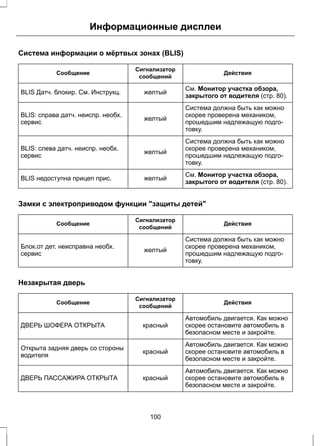 Информационные дисплеи 
Система информации о мёртвых зонах (BLIS) 
Сигнализатор Действия 
Сообщение сообщений 
См. Монитор участка обзора, 
BLIS Датч. блокир. См. Инструкц. желтый закрытого от водителя (стр. 80). 
Система должна быть как можно 
скорее проверена механиком, 
прошедшим надлежащую подго- 
товку. 
BLIS: справа датч. неиспр. необх. желтый 
сервис 
Система должна быть как можно 
скорее проверена механиком, 
прошедшим надлежащую подго- 
товку. 
BLIS: слева датч. неиспр. необх. желтый 
сервис 
См. Монитор участка обзора, 
BLIS недоступна прицеп прис. желтый закрытого от водителя (стр. 80). 
Замки с электроприводом функции "защиты детей" 
Сигнализатор Действия 
Сообщение сообщений 
Система должна быть как можно 
скорее проверена механиком, 
прошедшим надлежащую подго- 
товку. 
Блок.от дет. неисправна необх. желтый 
сервис 
Незакрытая дверь 
Сигнализатор Действия 
Сообщение сообщений 
Автомобиль двигается. Как можно 
скорее остановите автомобиль в 
безопасном месте и закройте. 
ДВЕРЬ ШОФЕРА ОТКРЫТА красный 
Автомобиль двигается. Как можно 
скорее остановите автомобиль в 
безопасном месте и закройте. 
Открыта задняя дверь со стороны красный 
водителя 
Автомобиль двигается. Как можно 
скорее остановите автомобиль в 
безопасном месте и закройте. 
ДВЕРЬ ПАССАЖИРА ОТКРЫТА красный 
100 
 