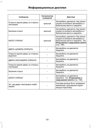 Информационные дисплеи 
Сигнализатор Действия 
Сообщение сообщений 
Автомобиль двигается. Как можно 
скорее остановите автомобиль в 
безопасном месте и закройте. 
Открыта задняя дверь со стороны красный 
пассажира 
Автомобиль двигается. Как можно 
скорее остановите автомобиль в 
безопасном месте и закройте. 
Багажник открыт красный 
Автомобиль двигается. Как можно 
скорее остановите автомобиль в 
безопасном месте и закройте. См. 
Открывание и закрывание капота 
(стр. 196). 
КАПОТ ОТКРЫТ красный 
Автомобиль не двигается. 
ДВЕРЬ ШОФЕРА ОТКРЫТА - Закройте. 
- Закройте. Открыта задняя дверь со стороны 
водителя 
Автомобиль не двигается. 
Автомобиль не двигается. 
ДВЕРЬ ПАССАЖИРА ОТКРЫТА - Закройте. 
- Закройте. Открыта задняя дверь со стороны 
пассажира 
Автомобиль не двигается. 
Автомобиль не двигается. 
Багажник открыт - Закройте. 
Автомобиль не двигается. 
Закройте. См. Открывание и 
закрывание капота (стр. 196). 
КАПОТ ОТКРЫТ - 
Система должна быть проверена 
механиком, прошедшим надле- 
жащую подготовку. 
Эл. зад.дверь неисправна необх. - 
сервис 
101 
 