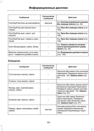 Информационные дисплеи 
Сигнализатор Действия 
Сообщение сообщений 
См. Система управления замками 
Ford KeyFree Ключ не в автомобиле красный без помощи ключа (стр. 45). 
См. Пуск без помощи ключа (стр. 
- 140). Ford KeyFree для запуска выж. 
тормоз 
См. Пуск без помощи ключа (стр. 
- 140). Ford KeyFree выж. сцепл. для 
запуска 
См. Пуск без помощи ключа (стр. 
- 140). Ford KeyFree выж. тормоз и сцеп- 
ление 
См. Замена элемента питания 
пульта дистанционного управ- 
ления (стр. 39). 
Ключ батар.pазряж. замен. батар. - 
См. Блокировка рулевого колеса 
- (стр. 138). Включен ограничитель угла пово- 
рота – поверните рулевое колесо 
Освещение 
Сигнализатор Действия 
Сообщение сообщений 
Одна или обе лампы стоп-сигналов 
перегорели. Проверьте лампы стоп- 
сигналов. См. Замена ламп (стр. 
67). 
Стоп-сигналы неиспр. лампа - 
Стояноч. огни неиспр. лампа - 
Одна или обе лампы задних проти- 
вотуманных фонарей перегорели. 
Проверьте лампы задних противо- 
туманных фонарей. См. Замена 
ламп (стр. 67). 
Фонарь задн. противотуман. - 
неиспр. лампа 
Одна или обе лампы ближнего 
света перегорели. Проверьте 
состояние ламп ближнего света. 
См. Замена ламп (стр. 67). 
Ближний свет неиспр. лампа - 
Система должна быть как можно 
скорее проверена механиком, 
прошедшим надлежащую подго- 
товку. 
Передн. фары неисправны необх. желтый 
сервис 
103 
 
