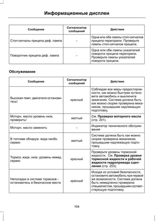 Информационные дисплеи 
Сигнализатор Действия 
Сообщение сообщений 
Одна или обе лампы стоп-сигналов 
прицепа перегорели. Проверьте 
лампы стоп-сигналов прицепа. 
Стоп-сигналы прицепа деф. лампа - 
Одна или обе лампы указателей 
поворота прицепа перегорели. 
Проверьте лампы указателей 
поворота прицепа. 
Поворотник прицепа деф. лампа - 
Обслуживание 
Сигнализатор Действия 
Сообщение сообщений 
Соблюдая все меры предосторож- 
ности, как можно быстрее остано- 
вите автомобиль и выключите 
зажигание. Система должна быть 
как можно скорее проверена меха- 
ником, прошедшим надлежащую 
подготовку. 
Высокая темп. двигателя останови- красный 
тесь! 
См. Проверка моторного масла 
желтый (стр. 201). Моторн. масло уровень низк. 
проверить! 
Индикатор технического обслужи- 
Моторн. масло заменить - вания 
Система должна быть как можно 
скорее проверена механиком, 
прошедшим надлежащую подго- 
товку. 
В топливе обнаруж. вода необх. желтый 
сервис 
Проверьте уровень тормозной 
жидкости. См. Проверка уровня 
тормозной жидкости и рабочей 
жидкости гидропривода сцеп- 
ления (стр. 203). 
Тормоз. жидк. низк. уровень немед. красный 
сервис 
Исходя из условий безопасности, 
остановите автомобиль при первой 
же возможности. Система должна 
быть немедленно проверена 
специалистом, прошедшим соответ- 
ствующую подготовку. 
Неполадки в системе тормозов - красный 
остановитесь в безопасном месте 
104 
 