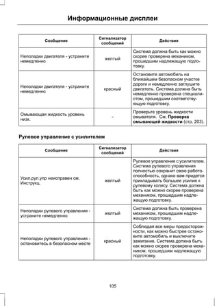 Информационные дисплеи 
Сигнализатор Действия 
Сообщение сообщений 
Система должна быть как можно 
скорее проверена механиком, 
прошедшим надлежащую подго- 
товку. 
Неполадки двигателя - устраните желтый 
немедленно 
Остановите автомобиль на 
ближайшем безопасном участке 
дороги и немедленно заглушите 
двигатель. Система должна быть 
немедленно проверена специали- 
стом, прошедшим соответству- 
ющую подготовку. 
Неполадки двигателя - устраните красный 
немедленно 
Проверьте уровень жидкости 
омывателя. См. Проверка 
омывающей жидкости (стр. 203). 
Омывающая жидкость уровень - 
низк. 
Рулевое управление с усилителем 
Сигнализатор Действия 
Сообщение сообщений 
Рулевое управление с усилителем. 
Система рулевого управления 
полностью сохранит свою работо- 
способность, однако вам придется 
прикладывать большее усилие к 
рулевому колесу. Система должна 
быть как можно скорее проверена 
механиком, прошедшим надле- 
жащую подготовку. 
Усил.рул.упр неисправен см. желтый 
Инструкц. 
Система должна быть проверена 
механиком, прошедшим надле- 
жащую подготовку. 
Неполадки рулевого управления - желтый 
устраните немедленно 
Соблюдая все меры предосторож- 
ности, как можно быстрее остано- 
вите автомобиль и выключите 
зажигание. Система должна быть 
как можно скорее проверена меха- 
ником, прошедшим надлежащую 
подготовку. 
Неполадки рулевого управления - красный 
остановитесь в безопасном месте 
105 
 