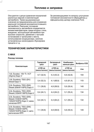 Топливо и заправка 
Они даются с целью сравнения показателей 
различных версий и комплектаций 
автомобиля. Также вышеуказанные 
значения не предназначены для отражения 
реальной топливной экономичности вашего 
автомобиля. Реальная топливная 
экономичность автомобиля определяется 
множеством факторов, среди которых: стиль 
вождения, эксплуатация автомобиля при 
высоких скоростях, движения с частыми 
остановками и троганьями с места, 
использование кондиционера, наличие 
установленных аксессуаров и буксировка 
прицепа и т.д. 
За рекомендациями по вопросу улучшения 
топливной экономичности обращайтесь у 
официальному дилеру компании Ford. 
ТЕХНИЧЕСКИЕ ХАРАКТЕРИСТИКИ 
C-MAX 
Расход топлива 
Комбиниро- ВыбросыCO2 
ванный цикл 
Загородный 
цикл 
Городской 
цикл 
Комплектация 
л/100 км г/км 
(миль/галлон) 
л/100 км 
(миль/галлон) 
л/100 км 
(миль/галлон) 
1,6L Duratec- 16V Ti- VCT 8,7 (32,5) 5,3 (53,3) 6,6 (42,8) 154 
(Sigma) Евро V 
1,6L Duratorq- TDCi (DV) 5,4 (52,3) 4,1 (68,9) 4,6 (61,4) 119 
Diesel Евро V 
2,0L Duratorq- TDCi (DW) 7,1 (39,8) 4,8 (58,9) 5,6 (50,4) 149 
Diesel (85kW/116PS) Евро V 
2,0L Duratorq- TDCi (DW) 6,4 (44,1) 4,4 (64,2) 5,1 (55,4) 134 
Diesel (100kW/136PS) Евро V 
6,4 (44,1) 4,4 (64,2) 5,1 (55,4) 134 
2,0L Duratorq- TDCi (DW) 
Diesel (103kW/140PS, 
120kW/163PS) Евро V, меха- 
ническая КПП 
7,1 (39,8) 4,8 (58,9) 5,6 (50,4) 149 
2,0L Duratorq- TDCi (DW) 
Diesel (103kW/140PS, 
120kW/163PS) Евро V, авто- 
матическая КПП 
147 
 
