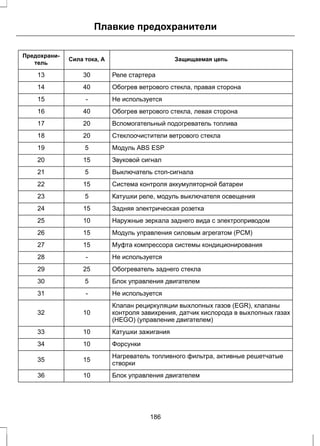 Плавкие предохранители 
Предохрани- Сила тока, А Защищаемая цепь 
тель 
13 30 Реле стартера 
14 40 Обогрев ветрового стекла, правая сторона 
15 - Не используется 
16 40 Обогрев ветрового стекла, левая сторона 
17 20 Вспомогательный подогреватель топлива 
18 20 Cтеклоочистители ветрового стекла 
19 5 Модуль ABS ESP 
20 15 Звуковой сигнал 
21 5 Выключатель стоп-сигнала 
22 15 Система контроля аккумуляторной батареи 
23 5 Катушки реле, модуль выключателя освещения 
24 15 Задняя электрическая розетка 
25 10 Наружные зеркала заднего вида с электроприводом 
26 15 Модуль управления силовым агрегатом (PCM) 
27 15 Муфта компрессора системы кондиционирования 
28 - Не используется 
29 25 Обогреватель заднего стекла 
30 5 Блок управления двигателем 
31 - Не используется 
Клапан рециркуляции выхлопных газов (EGR), клапаны 
контроля завихрения, датчик кислорода в выхлопных газах 
(HEGO) (управление двигателем) 
32 10 
33 10 Катушки зажигания 
34 10 Форсунки 
Нагреватель топливного фильтра, активные решетчатые 
35 15 створки 
36 10 Блок управления двигателем 
186 
 