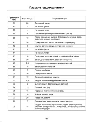Плавкие предохранители 
Предохрани- Сила тока, А Защищаемая цепь 
тель 
56 20 Топливный насос 
57 - Не используется 
58 - Не используется 
59 5 Пассивная противоугонная система (PATS) 
Лампа освещения салона, блок переключателей двери 
60 10 водителя, перчаточный ящик 
61 20 Прикуриватель, гнездо питания во втором ряду 
62 5 Модуль датчика дождя, внутреннее зеркало 
63 - Не используется 
64 - Не используется 
65 10 Отпирание защелки задней поднимающейся двери 
66 20 Замок двери водителя, двойная блокировка 
67 7,5 Информационно-развлекательный дисплей 
68 15 Замок рулевой колонки 
69 5 Панель приборов 
70 20 Центральный замок 
71 10 Кондиционирование воздуха 
72 7,5 Модуль управления рулевым колесом 
73 5 Сигнализация, бортовая диагностика II 
74 15 Дальний свет фар 
75 15 Передние противотуманные фары 
76 10 Фонарь заднего хода 
77 20 Насос омывателя 
78 5 Выключатель зажигания или кнопка запуска 
Модуль голосового управления, радио, навигационная 
система, проигрыватель DVD дисков, CD-чейнджер, кнопка 
запирания дверей 
79 15 
189 
 