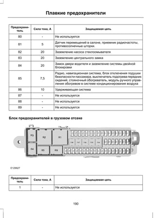 Плавкие предохранители 
Предохрани- Сила тока, А Защищаемая цепь 
тель 
80 - Не используется 
Датчик перемещений в салоне, приемник радиочастоты, 
81 5 противосолнечные шторки. 
82 20 Заземление насоса стеклоомывателя 
83 20 Заземление центрального замка 
Замок двери водителя и заземление системы двойной 
84 20 блокировки 
Радио, навигационная система, блок отключения подушки 
безопасности пассажира, выключатель подогрева передних 
сидений, стояночный обогреватель, модуль ручного управ- 
ления обогревом в системе кондиционирования воздуха 
85 7,5 
86 10 Удерживающая система 
87 - Не используется 
88 - Не используется 
89 - Не используется 
Блок предохранителей в грузовом отсеке 
E129927 
Предохрани- Сила тока, А Защищаемая цепь 
тель 
1 - Не используется 
190 
 