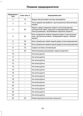 Плавкие предохранители 
Предохрани- Сила тока, А Защищаемая цепь 
тель 
2 10 Модуль бесключевой системы автомобиля 
Ручки дверей автомобиля с дистанционным бесключевым 
3 5 входом 
Модуль двери (передняя левая) (стеклоподъемники, 
центральный замок, наружное складывающееся зеркало с 
электроприводом, обогреваемое наружное зеркало) 
4 25 
Блок управления правой передней двери (стеклоподъем- 
ники, центральный замок, складывание зеркал, обогрев 
зеркал) 
5 25 
6 25 Блок управления левой задней двери (стеклоподъемники) 
7 25 Блок управления правой задней двери (стеклоподъемники) 
8 10 Сирена системы сигнализации 
9 25 Электропривод регулировки сиденья водителя 
10 - Не используется 
11 - Не используется 
12 - Не используется 
13 - Не используется 
14 - Не используется 
15 - Не используется 
16 - Не используется 
17 - Не используется 
18 - Не используется 
19 - Не используется 
20 - Не используется 
21 - Не используется 
22 - Не используется 
23 - Не используется 
24 30 Инвертирующий усилитель мощности 
191 
 