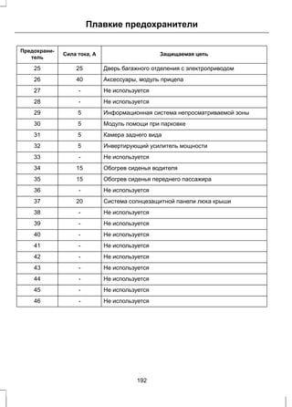 Плавкие предохранители 
Предохрани- Сила тока, А Защищаемая цепь 
тель 
25 25 Дверь багажного отделения с электроприводом 
26 40 Аксессуары, модуль прицепа 
27 - Не используется 
28 - Не используется 
29 5 Информационная система непросматриваемой зоны 
30 5 Модуль помощи при парковке 
31 5 Камера заднего вида 
32 5 Инвертирующий усилитель мощности 
33 - Не используется 
34 15 Обогрев сиденья водителя 
35 15 Обогрев сиденья переднего пассажира 
36 - Не используется 
37 20 Система солнцезащитной панели люка крыши 
38 - Не используется 
39 - Не используется 
40 - Не используется 
41 - Не используется 
42 - Не используется 
43 - Не используется 
44 - Не используется 
45 - Не используется 
46 - Не используется 
192 
 