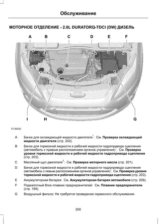 Обслуживание 
МОТОРНОЕ ОТДЕЛЕНИЕ - 2.0L DURATORQ-TDCI (DW) ДИЗЕЛЬ 
E130032 
A B C D E F 
I H G 
Бачок для охлаждающей жидкости двигателя*: См. Проверка охлаждающей 
жидкости двигателя (стр. 202). 
A 
Бачок для тормозной жидкости и рабочей жидкости гидропривода сцепления 
(автомобиль с правым расположением органов управления)*: См. Проверка 
уровня тормозной жидкости и рабочей жидкости гидропривода сцепления 
(стр. 203). 
B 
С Масляный щуп двигателя1: См. Проверка моторного масла (стр. 201). 
Бачок для тормозной жидкости и рабочей жидкости гидропривода сцепления 
(автомобиль с левым расположением органов управления)*: См. Проверка уровня 
тормозной жидкости и рабочей жидкости гидропривода сцепления (стр. 203). 
D 
E Аккумуляторная батарея: См. Аккумуляторная батарея автомобиля (стр. 209). 
Подкапотный блок плавких предохранителей: См. Плавкие предохранители 
(стр. 184). 
F 
G Воздушный фильтр: Не требуется проведение сервисного обслуживания. 
200 
 