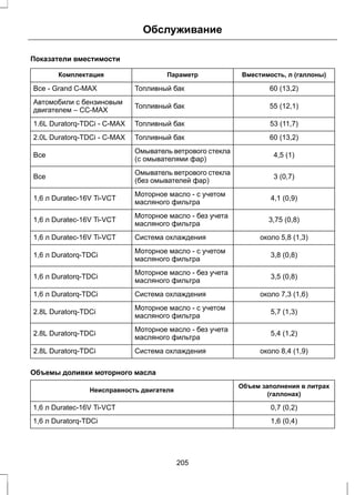 Показатели вместимости 
Обслуживание 
Комплектация Параметр Вместимость, л (галлоны) 
Все - Grand C-MAX Топливный бак 60 (13,2) 
Автомобили с бензиновым Топливный бак 55 (12,1) 
двигателем – CC-MAX 
1.6L Duratorq-TDCi - C-MAX Топливный бак 53 (11,7) 
2.0L Duratorq-TDCi - C-MAX Топливный бак 60 (13,2) 
Омыватель ветрового стекла 4,5 (1) 
Все (с омывателями фар) 
Омыватель ветрового стекла 3 (0,7) 
Все (без омывателей фар) 
Моторное масло - с учетом 4,1 (0,9) 
1,6 л Duratec-16V Ti-VCT масляного фильтра 
Моторное масло - без учета 3,75 (0,8) 
1,6 л Duratec-16V Ti-VCT масляного фильтра 
1,6 л Duratec-16V Ti-VCT Система охлаждения около 5,8 (1,3) 
Моторное масло - с учетом 3,8 (0,8) 
1,6 л Duratorq-TDCi масляного фильтра 
Моторное масло - без учета 3,5 (0,8) 
1,6 л Duratorq-TDCi масляного фильтра 
1,6 л Duratorq-TDCi Система охлаждения около 7,3 (1,6) 
Моторное масло - с учетом 5,7 (1,3) 
2.8L Duratorq-TDCi масляного фильтра 
Моторное масло - без учета 5,4 (1,2) 
2.8L Duratorq-TDCi масляного фильтра 
2.8L Duratorq-TDCi Система охлаждения около 8,4 (1,9) 
Объемы доливки моторного масла 
Объем заполнения в литрах 
Неисправность двигателя (галлонах) 
1,6 л Duratec-16V Ti-VCT 0,7 (0,2) 
1,6 л Duratorq-TDCi 1,6 (0,4) 
205 
 
