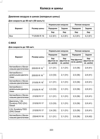 Колеса и шины 
Давление воздуха в шинах (холодные шины) 
Для скорости до 80 км/ч (50 миль/ч) 
Нормальная нагрузка Полная нагрузка 
Вариант Размер шины Передняя Задняя Передняя Задняя 
бар бар бар бар 
Все T125/90 R 16 4,2 (61) 4,2 (61) 4,2 (61) 4,2 (61) 
C-MAX 
Для скорости до 160 км/ч 
Нормальная нагрузка Полная нагрузка 
Вариант Размер шины 
Передняя Задняя Передняя Задняя 
бар 
(фунтов на 
кв. дюйм) 
бар (фунтов 
на кв. дюйм) 
бар 
(фунтов на 
кв. дюйм) 
бар 
(фунтов на 
кв. дюйм) 
Автомобили с бензи- 205/55 R 16 1 2,1 (31) 2,1 (31) 2,5 (36) 2,8 (41) 
новыми двигателями 
Автомобили с 
дизельными двигате- 
205/55 R 16 1 2,3 (33) 2,1 (31) 2,5 (36) 2,8 (41) 
лями 
Автомобили с бензи- новыми двигателями 
215/55 R 16* 2,1 (31) 2,1 (31) 2,5 (36) 2,8 (41) 
Автомобили с 
дизельными двигате- 
215/55 R 16* 2,3 (33) 2,1 (31) 2,5 (36) 2,8 (41) 
лями 
Автомобили с бензи- новыми двигателями 
215/50 R 17 2,1 (31) 2,1 (31) 2,5 (36) 2,8 (41) 
Двигатель 1.6L 
Duratorq-TDCi (DV) 
215/50 R 17 2,3 (33) 2,1 (31) 2,5 (36) 2,8 (41) 
Diesel 
2.0L Duratorq-TDCi (DW) Diesel 
215/50 R 17 2,4 (35) 2,1 (31) 2,5 (36) 2,8 (41) 
Автомобили с бензи- новыми двигателями 
235/40 R 18 2,1 (31) 2,1 (31) 2,6 (38) 2,9 (42) 
223 
 