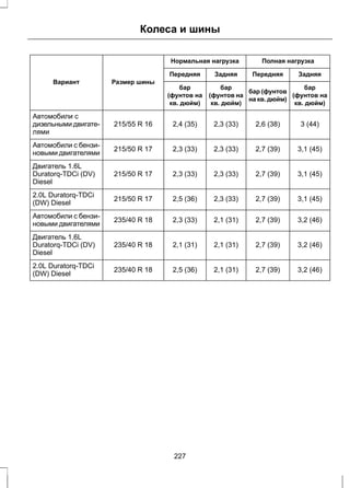 Колеса и шины 
Нормальная нагрузка Полная нагрузка 
Вариант Размер шины 
Передняя Задняя Передняя Задняя 
бар 
(фунтов на 
кв. дюйм) 
бар (фунтов 
на кв. дюйм) 
бар 
(фунтов на 
кв. дюйм) 
бар 
(фунтов на 
кв. дюйм) 
Автомобили с 
дизельными двигате- 
215/55 R 16 2,4 (35) 2,3 (33) 2,6 (38) 3 (44) 
лями 
Автомобили с бензи- новыми двигателями 
215/50 R 17 2,3 (33) 2,3 (33) 2,7 (39) 3,1 (45) 
Двигатель 1.6L 
Duratorq-TDCi (DV) 
215/50 R 17 2,3 (33) 2,3 (33) 2,7 (39) 3,1 (45) 
Diesel 
2.0L Duratorq-TDCi (DW) Diesel 
215/50 R 17 2,5 (36) 2,3 (33) 2,7 (39) 3,1 (45) 
Автомобили с бензи- новыми двигателями 
235/40 R 18 2,3 (33) 2,1 (31) 2,7 (39) 3,2 (46) 
Двигатель 1.6L 
Duratorq-TDCi (DV) 
235/40 R 18 2,1 (31) 2,1 (31) 2,7 (39) 3,2 (46) 
Diesel 
2.0L Duratorq-TDCi (DW) Diesel 
235/40 R 18 2,5 (36) 2,1 (31) 2,7 (39) 3,2 (46) 
227 
 