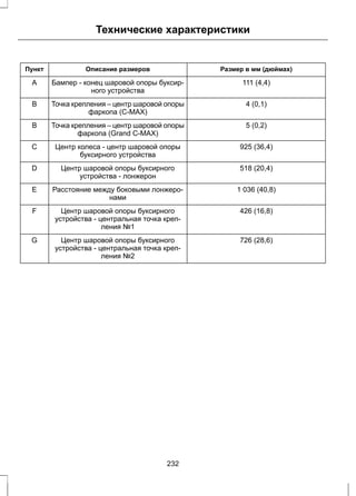 Технические характеристики 
Пункт Описание размеров Размер в мм (дюймах) 
Бампер - конец шаровой опоры буксир- 111 (4,4) 
ного устройства 
A 
Точка крепления – центршаровой опоры 4 (0,1) 
фаркопа (C-MAX) 
B 
Точка крепления – центршаровой опоры 5 (0,2) 
фаркопа (Grand C-MAX) 
B 
Центр колеса - центр шаровой опоры 925 (36,4) 
буксирного устройства 
С 
Центр шаровой опоры буксирного 518 (20,4) 
устройства - лонжерон 
D 
Расстояние между боковыми лонжеро- 1 036 (40,8) 
нами 
E 
Центр шаровой опоры буксирного 426 (16,8) 
устройства - центральная точка креп- 
ления №1 
F 
Центр шаровой опоры буксирного 726 (28,6) 
устройства - центральная точка креп- 
ления №2 
G 
232 
 
