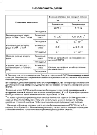 Безопасность детей 
Весовые категории (вес и возраст ребенка) 
Размещение на сиденьях 
0+ 1 
Лицом назад Лицом вперед 
До 13 кг 9 - 18 kg 
Тип сиденья 
C, D, E* A, B, B1, C, D* Размерный 
класс 
Боковое сиденье второго 
ряда, ISOFIX - Grand C-MAX 
Тип сиденья IL** IL**, IUF*** 
D, E* A, B, B1, D* Размерный 
класс 
Боковое сиденье второго 
ряда, ISOFIX - C-MAX 
Тип сиденья IL** IL**, IUF*** 
Сиденье автомобиля, не оборудованное 
системой ISOFIX 
Размерный 
класс 
Среднее сиденье второго 
ряда 
Тип сиденья 
Сиденье автомобиля, не оборудованное 
системой ISOFIX 
Размерный 
класс 
Сиденье третьего ряда с 
системой ISOFIX - Grand C-MAX 
Тип сиденья 
IL Подходит для определенных систем безопасности для детей ISOFIX полууниверсальной 
категории. Ознакомьтесь с перечнем автомобильных рекомендаций поставщиков по системам 
безопасности для детей. 
IUF Подходит для систем безопасности ISOFIX универсальной категории с расположением 
детей лицом вперед, одобренных для детей данной весовой категории и размерного класса 
ISOFIX. 
*Размерный класс ISOFIX для обеих систем безопасности для детей, универсальной и 
полууниверсальной, определяется прописными буквами от A до G. Идентификационные 
буквы указываются на системах безопасности для детей ISOFIX. 
**На время публикации рекомендуемое детское безопасное сиденья ISOFIX группы O+ — 
сиденье Britax Romer Baby Safe. Получите консультацию у своего дилера по вопросу 
последних уточнений компании Ford относительно рекомендуемых детских сидений. 
***На время публикации рекомендуемое детское безопасное сиденья ISOFIX группы 1 — 
сиденье Britax Romer Duo. Получите консультацию у своего дилера по вопросу последних 
уточнений компании Ford относительно рекомендуемых детских сидений. 
24 
 