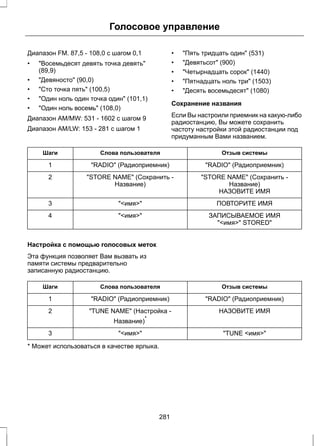 Голосовое управление 
Диапазон FM. 87,5 - 108,0 с шагом 0,1 
• Восемьдесят девять точка девять 
(89,9) 
• Девяносто (90,0) 
• Сто точка пять (100,5) 
• Один ноль один точка один (101,1) 
• Один ноль восемь (108,0) 
Диапазон AM/MW: 531 - 1602 с шагом 9 
Диапазон AM/LW: 153 - 281 с шагом 1 
• Пять тридцать один (531) 
• Девятьсот (900) 
• Четырнадцать сорок (1440) 
• Пятнадцать ноль три (1503) 
• Десять восемьдесят (1080) 
Сохранение названия 
Если Вы настроили приемник на какую-либо 
радиостанцию, Вы можете сохранить 
частоту настройки этой радиостанции под 
придуманным Вами названием. 
Шаги Слова пользователя Отзыв системы 
1 RADIO (Радиоприемник) RADIO (Радиоприемник) 
STORE NAME (Сохранить - 
Название) 
STORE NAME (Сохранить - 
Название) 
2 
НАЗОВИТЕ ИМЯ 
3 имя ПОВТОРИТЕ ИМЯ 
4 имя ЗАПИСЫВАЕМОЕ ИМЯ 
имя STORED 
Настройка с помощью голосовых меток 
Эта функция позволяет Вам вызвать из 
памяти системы предварительно 
записанную радиостанцию. 
Шаги Слова пользователя Отзыв системы 
1 RADIO (Радиоприемник) RADIO (Радиоприемник) 
TUNE NAME (Настройка - НАЗОВИТЕ ИМЯ 
Название)* 
2 
3 имя TUNE имя 
* Может использоваться в качестве ярлыка. 
281 
 