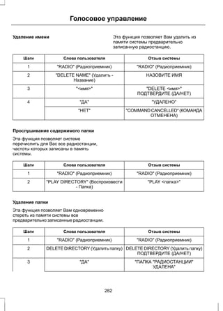 Голосовое управление 
Удаление имени Эта функция позволяет Вам удалить из 
памяти системы предварительно 
записанную радиостанцию. 
Шаги Слова пользователя Отзыв системы 
1 RADIO (Радиоприемник) RADIO (Радиоприемник) 
DELETE NAME (Удалить - НАЗОВИТЕ ИМЯ 
Название) 
2 
3 имя DELETE имя 
ПОДТВЕРДИТЕ (ДА/НЕТ) 
4 ДА УДАЛЕНО 
COMMAND CANCELLED (КОМАНДА 
ОТМЕНЕНА) 
НЕТ 
Прослушивание содержимого папки 
Эта функция позволяет системе 
перечислить для Вас все радиостанции, 
частоты которых записаны в память 
системы. 
Шаги Слова пользователя Отзыв системы 
1 RADIO (Радиоприемник) RADIO (Радиоприемник) 
PLAY DIRECTORY (Воспроизвести PLAY папка 
- Папка) 
2 
Удаление папки 
Эта функция позволяет Вам одновременно 
стереть из памяти системы все 
предварительно записанные радиостанции. 
Шаги Слова пользователя Отзыв системы 
1 RADIO (Радиоприемник) RADIO (Радиоприемник) 
2 DELETEDIRECTORY (Удалить папку) DELETEDIRECTORY (Удалить папку) 
ПОДТВЕРДИТЕ (ДА/НЕТ) 
ПАПКА РАДИОСТАНЦИИ 
УДАЛЕНА 
3 ДА 
282 
 