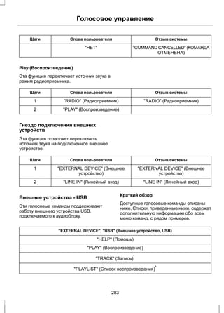 Голосовое управление 
Шаги Слова пользователя Отзыв системы 
COMMAND CANCELLED (КОМАНДА 
ОТМЕНЕНА) 
НЕТ 
Play (Воспроизведение) 
Эта функция переключает источник звука в 
режим радиоприемника. 
Шаги Слова пользователя Отзыв системы 
1 RADIO (Радиоприемник) RADIO (Радиоприемник) 
2 PLAY (Воспроизведение) 
Гнездо подключения внешних 
устройств 
Эта функция позволяет переключить 
источник звука на подключенное внешнее 
устройство. 
Шаги Слова пользователя Отзыв системы 
EXTERNAL DEVICE (Внешнее 
устройство) 
EXTERNAL DEVICE (Внешнее 
устройство) 
1 
2 LINE IN (Линейный вход) LINE IN (Линейный вход) 
Внешние устройства - USB 
Эти голосовые команды поддерживают 
работу внешнего устройства USB, 
подключаемого к аудиоблоку. 
Краткий обзор 
Доступные голосовые команды описаны 
ниже. Списки, приведенные ниже, содержат 
дополнительную информацию обо всем 
меню команд, с рядом примеров. 
EXTERNAL DEVICE, USB (Внешнее устройство, USB) 
HELP (Помощь) 
PLAY (Воспроизведение) 
TRACK (Запись)* 
PLAYLIST (Список воспроизведения)* 
283 
 