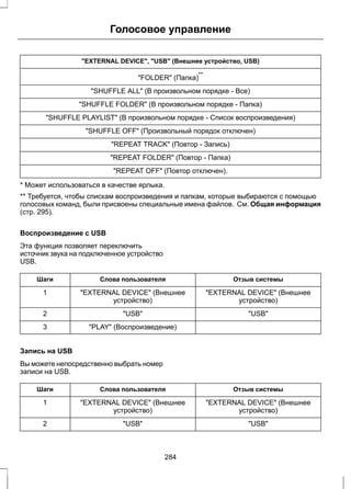 Голосовое управление 
EXTERNAL DEVICE, USB (Внешнее устройство, USB) 
FOLDER (Папка)** 
SHUFFLE ALL (В произвольном порядке - Все) 
SHUFFLE FOLDER (В произвольном порядке - Папка) 
SHUFFLE PLAYLIST (В произвольном порядке - Список воспроизведения) 
SHUFFLE OFF (Произвольный порядок отключен) 
REPEAT TRACK (Повтор - Запись) 
REPEAT FOLDER (Повтор - Папка) 
REPEAT OFF (Повтор отключен). 
* Может использоваться в качестве ярлыка. 
** Требуется, чтобы спискам воспроизведения и папкам, которые выбираются с помощью 
голосовых команд, были присвоены специальные имена файлов. См. Общая информация 
(стр. 295). 
Воспроизведение с USB 
Эта функция позволяет переключить 
источник звука на подключенное устройство 
USB. 
Шаги Слова пользователя Отзыв системы 
EXTERNAL DEVICE (Внешнее 
устройство) 
EXTERNAL DEVICE (Внешнее 
устройство) 
1 
2 USB USB 
3 PLAY (Воспроизведение) 
Запись на USB 
Вы можете непосредственно выбрать номер 
записи на USB. 
Шаги Слова пользователя Отзыв системы 
EXTERNAL DEVICE (Внешнее 
устройство) 
EXTERNAL DEVICE (Внешнее 
устройство) 
1 
2 USB USB 
284 
 