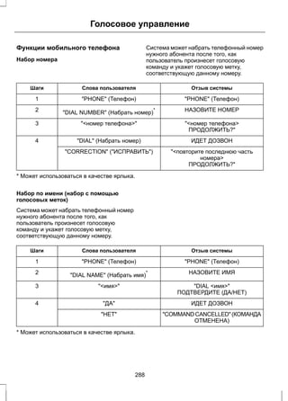 Голосовое управление 
Функции мобильного телефона 
Набор номера 
Система может набрать телефонный номер 
нужного абонента после того, как 
пользователь произнесет голосовую 
команду и укажет голосовую метку, 
соответствующую данному номеру. 
Шаги Слова пользователя Отзыв системы 
1 PHONE (Телефон) PHONE (Телефон) 
2 DIAL NUMBER (Набрать номер)* НАЗОВИТЕ НОМЕР 
3 номер телефона номер телефона 
ПРОДОЛЖИТЬ? 
4 DIAL (Набрать номер) ИДЕТ ДОЗВОН 
повторите последнюю часть 
номера 
CORRECTION (ИСПРАВИТЬ) 
ПРОДОЛЖИТЬ? 
* Может использоваться в качестве ярлыка. 
Набор по имени (набор с помощью 
голосовых меток) 
Система может набрать телефонный номер 
нужного абонента после того, как 
пользователь произнесет голосовую 
команду и укажет голосовую метку, 
соответствующую данному номеру. 
Шаги Слова пользователя Отзыв системы 
1 PHONE (Телефон) PHONE (Телефон) 
2 DIAL NAME (Набрать имя)* НАЗОВИТЕ ИМЯ 
3 имя DIAL имя 
ПОДТВЕРДИТЕ (ДА/НЕТ) 
4 ДА ИДЕТ ДОЗВОН 
COMMAND CANCELLED (КОМАНДА 
ОТМЕНЕНА) 
НЕТ 
* Может использоваться в качестве ярлыка. 
288 
 