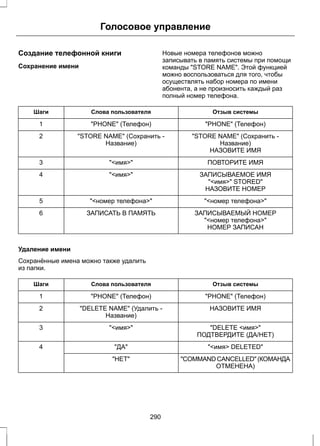 Голосовое управление 
Создание телефонной книги 
Сохранение имени 
Новые номера телефонов можно 
записывать в память системы при помощи 
команды STORE NAME. Этой функцией 
можно воспользоваться для того, чтобы 
осуществлять набор номера по имени 
абонента, а не произносить каждый раз 
полный номер телефона. 
Шаги Слова пользователя Отзыв системы 
1 PHONE (Телефон) PHONE (Телефон) 
STORE NAME (Сохранить - 
Название) 
STORE NAME (Сохранить - 
Название) 
2 
НАЗОВИТЕ ИМЯ 
3 имя ПОВТОРИТЕ ИМЯ 
4 имя ЗАПИСЫВАЕМОЕ ИМЯ 
имя STORED 
НАЗОВИТЕ НОМЕР 
5 номер телефона номер телефона 
6 ЗАПИСАТЬ В ПАМЯТЬ ЗАПИСЫВАЕМЫЙ НОМЕР 
номер телефона 
НОМЕР ЗАПИСАН 
Удаление имени 
Сохранённые имена можно также удалить 
из папки. 
Шаги Слова пользователя Отзыв системы 
1 PHONE (Телефон) PHONE (Телефон) 
DELETE NAME (Удалить - НАЗОВИТЕ ИМЯ 
Название) 
2 
3 имя DELETE имя 
ПОДТВЕРДИТЕ (ДА/НЕТ) 
4 ДА имя DELETED 
COMMAND CANCELLED (КОМАНДА 
ОТМЕНЕНА) 
НЕТ 
290 
 